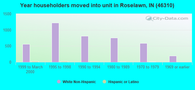Year householders moved into unit in Roselawn, IN (46310) 