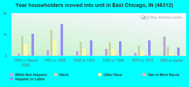 Year householders moved into unit in East Chicago, IN (46312) 