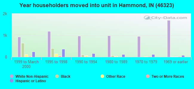 Year householders moved into unit in Hammond, IN (46323) 
