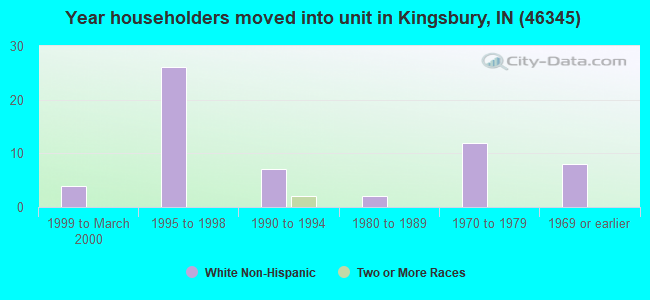 Year householders moved into unit in Kingsbury, IN (46345) 