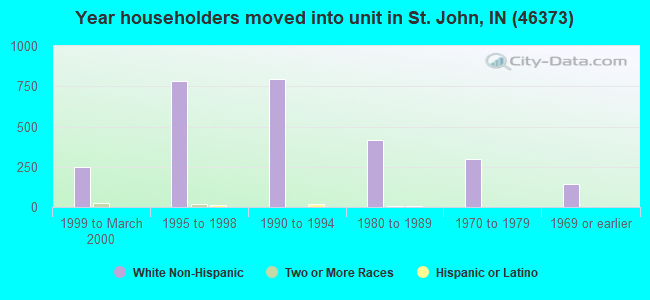 Year householders moved into unit in St. John, IN (46373) 