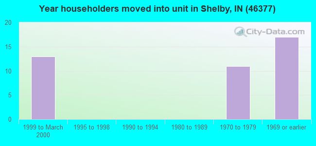Year householders moved into unit in Shelby, IN (46377) 