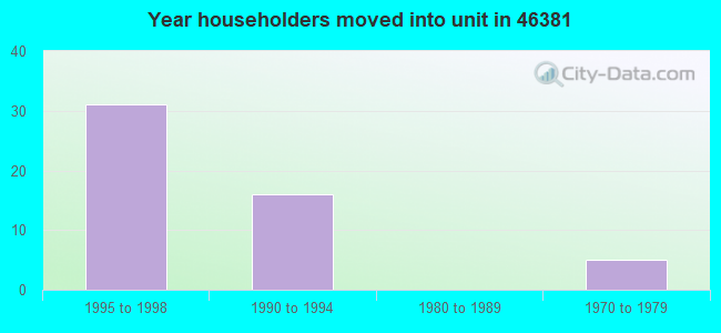 Year householders moved into unit in 46381 