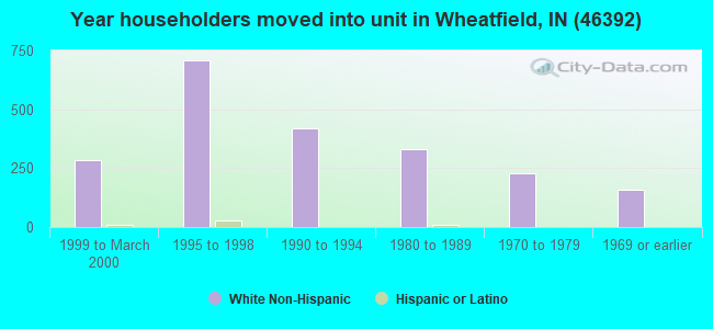 Year householders moved into unit in Wheatfield, IN (46392) 