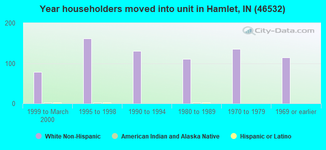 Year householders moved into unit in Hamlet, IN (46532) 