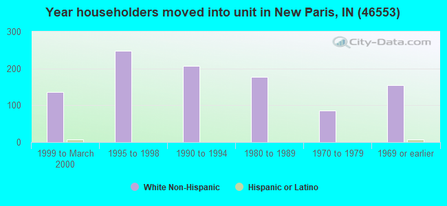 Year householders moved into unit in New Paris, IN (46553) 