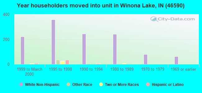 Year householders moved into unit in Winona Lake, IN (46590) 