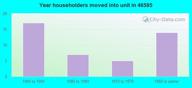 Year householders moved into unit in 46595 