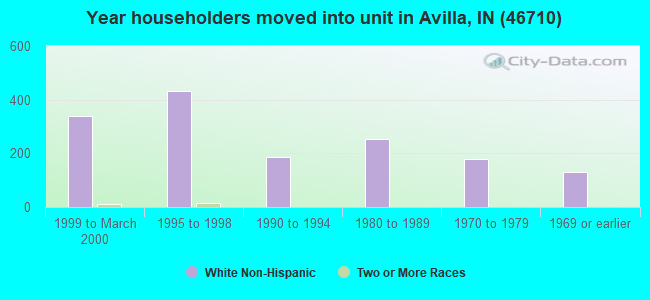 Year householders moved into unit in Avilla, IN (46710) 