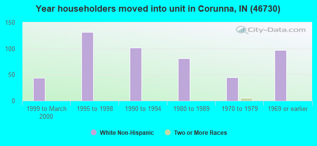 Year householders moved into unit in Corunna, IN (46730) 