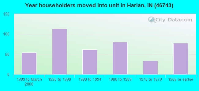Year householders moved into unit in Harlan, IN (46743) 
