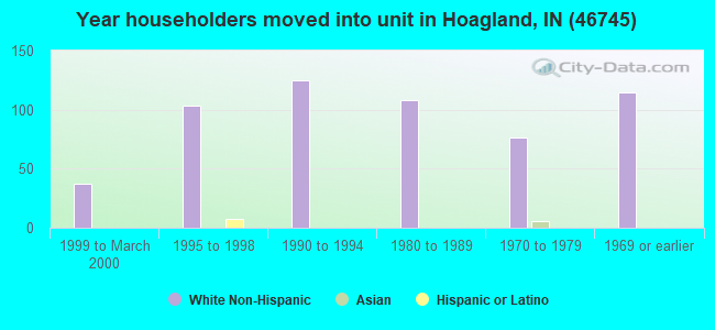 Year householders moved into unit in Hoagland, IN (46745) 