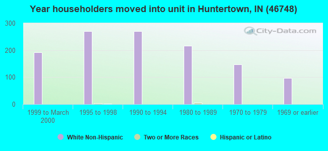 Year householders moved into unit in Huntertown, IN (46748) 