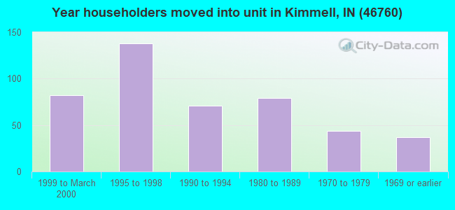 Year householders moved into unit in Kimmell, IN (46760) 
