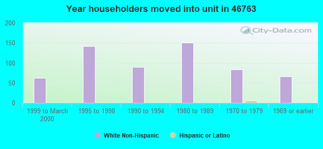 Year householders moved into unit in 46763 