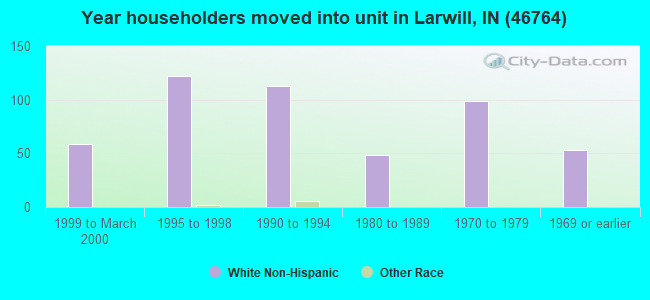 Year householders moved into unit in Larwill, IN (46764) 