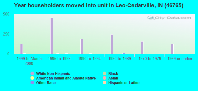 Year householders moved into unit in Leo-Cedarville, IN (46765) 