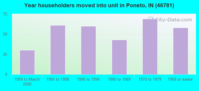 Year householders moved into unit in Poneto, IN (46781) 