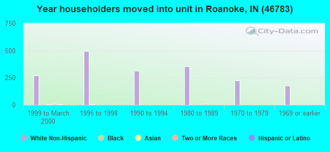Year householders moved into unit in Roanoke, IN (46783) 