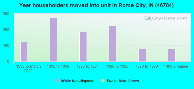 Year householders moved into unit in Rome City, IN (46784) 