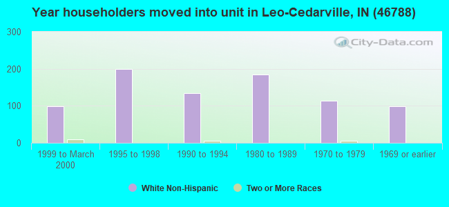 Year householders moved into unit in Leo-Cedarville, IN (46788) 