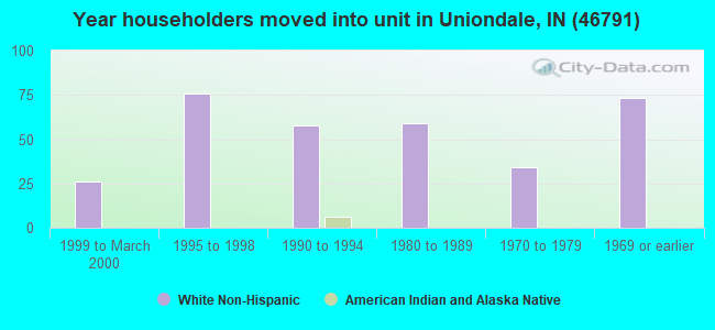 Year householders moved into unit in Uniondale, IN (46791) 