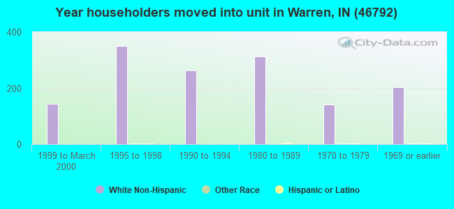 Year householders moved into unit in Warren, IN (46792) 