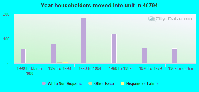 Year householders moved into unit in 46794 