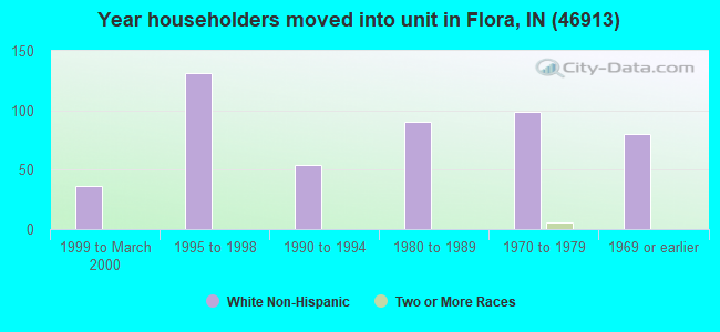 Year householders moved into unit in Flora, IN (46913) 