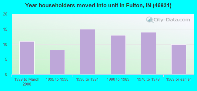 Year householders moved into unit in Fulton, IN (46931) 