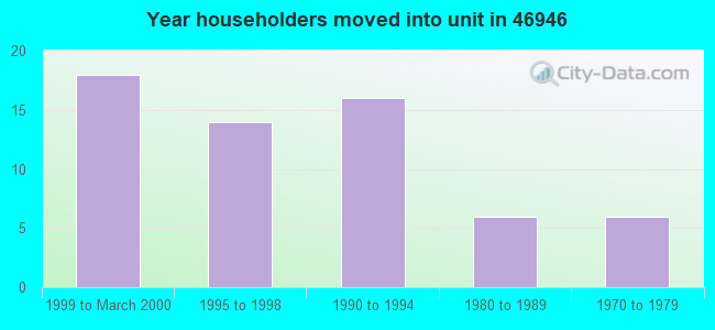 Year householders moved into unit in 46946 