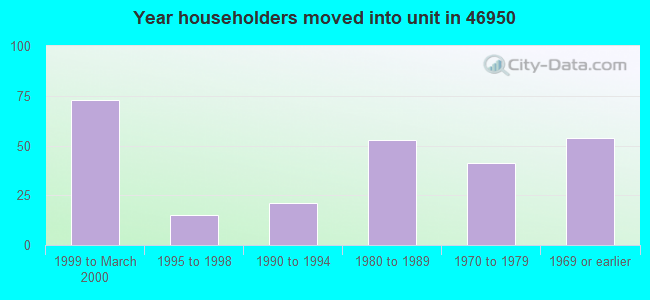 Year householders moved into unit in 46950 