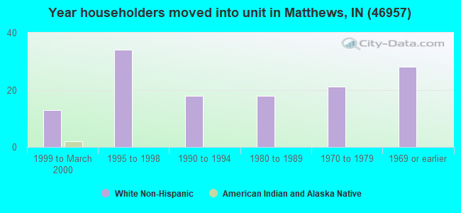 Year householders moved into unit in Matthews, IN (46957) 