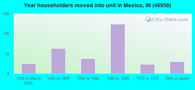 Year householders moved into unit in Mexico, IN (46958) 