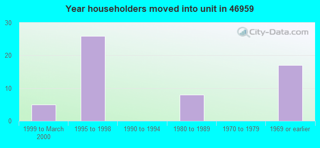 Year householders moved into unit in 46959 