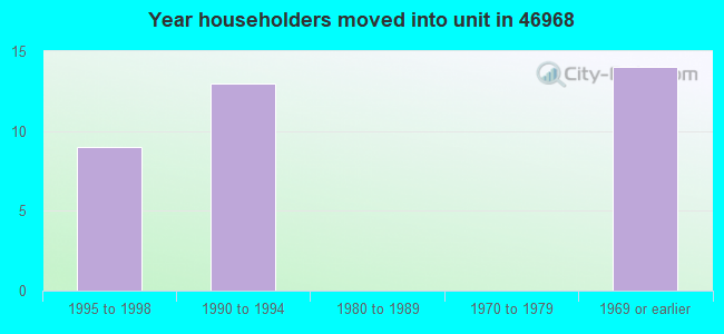 Year householders moved into unit in 46968 