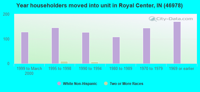 Year householders moved into unit in Royal Center, IN (46978) 