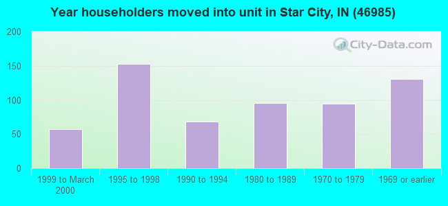 Year householders moved into unit in Star City, IN (46985) 