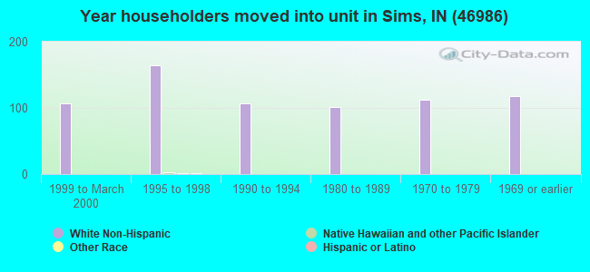 Year householders moved into unit in Sims, IN (46986) 
