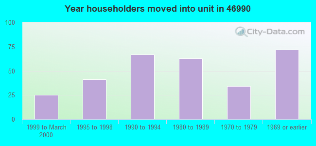 Year householders moved into unit in 46990 