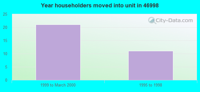 Year householders moved into unit in 46998 