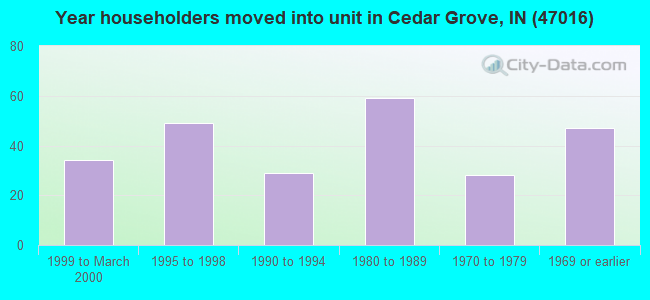 Year householders moved into unit in Cedar Grove, IN (47016) 