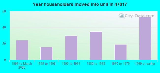 Year householders moved into unit in 47017 