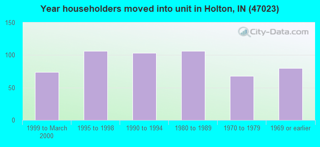 Year householders moved into unit in Holton, IN (47023) 