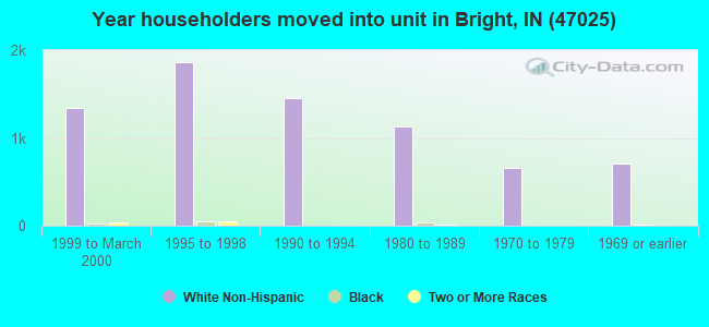 Year householders moved into unit in Bright, IN (47025) 