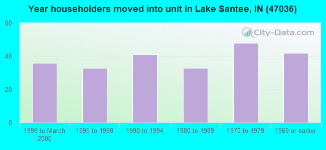 Year householders moved into unit in Lake Santee, IN (47036) 