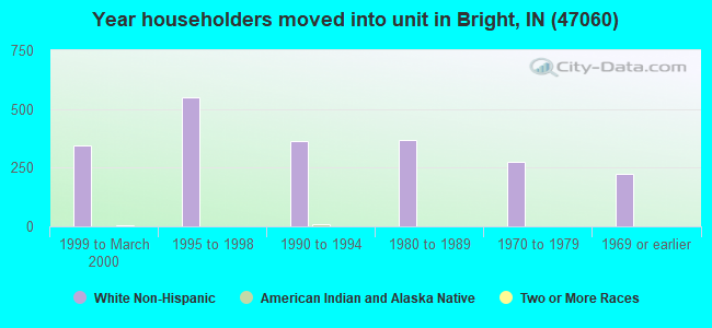 Year householders moved into unit in Bright, IN (47060) 