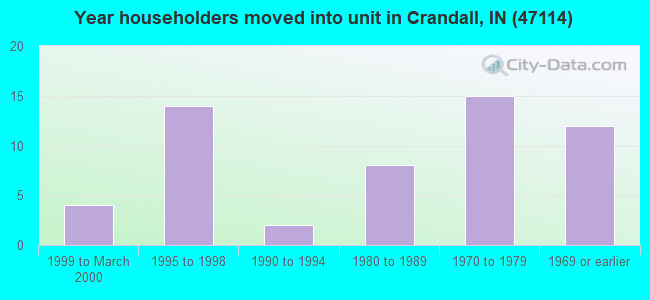 Year householders moved into unit in Crandall, IN (47114) 