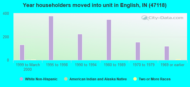 Year householders moved into unit in English, IN (47118) 