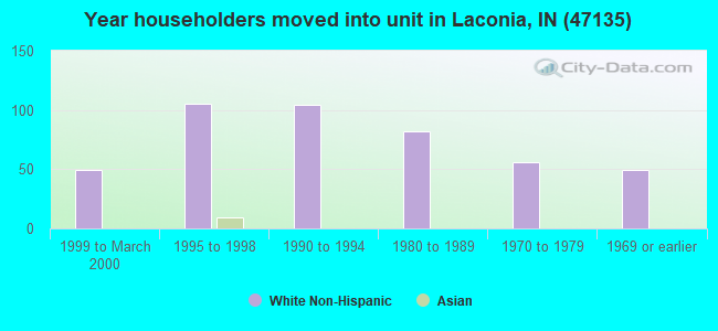 Year householders moved into unit in Laconia, IN (47135) 